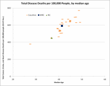 Total Disease Deaths Per 100,000 People
